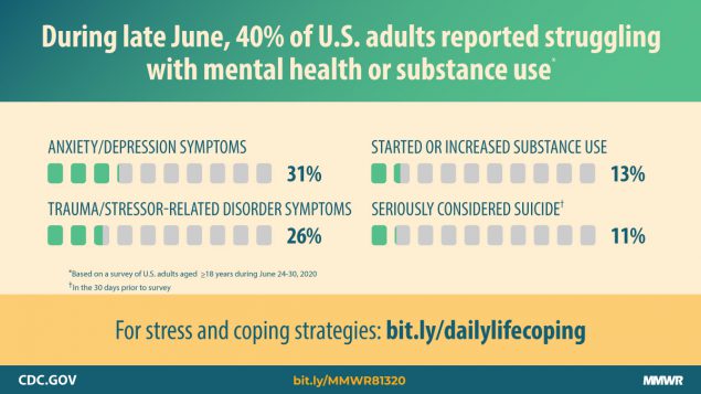 cdc mental health chart