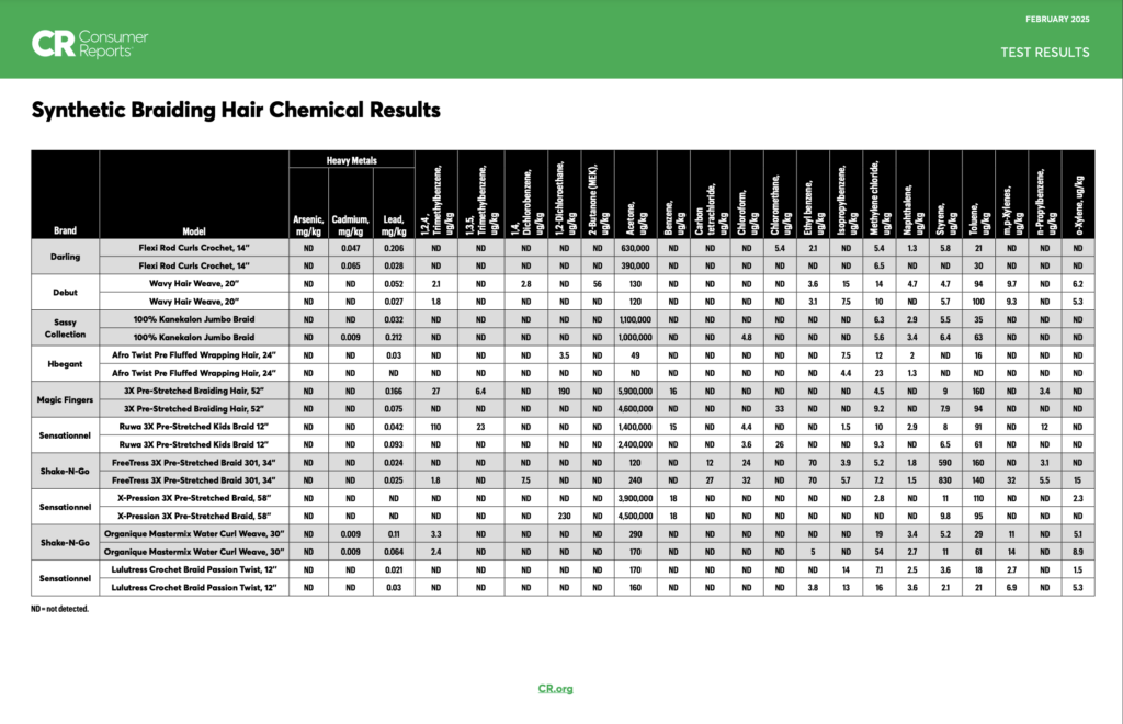 Consumer Reports Test Results Synthetic Braiding Hair