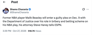 Tweet by Shams Charania reporting Malik Beasley will plead guilty on Dec. 9 in a bribery and betting scheme, per ESPN; 3:39 PM Oct 27, 2026; 518.7K views.